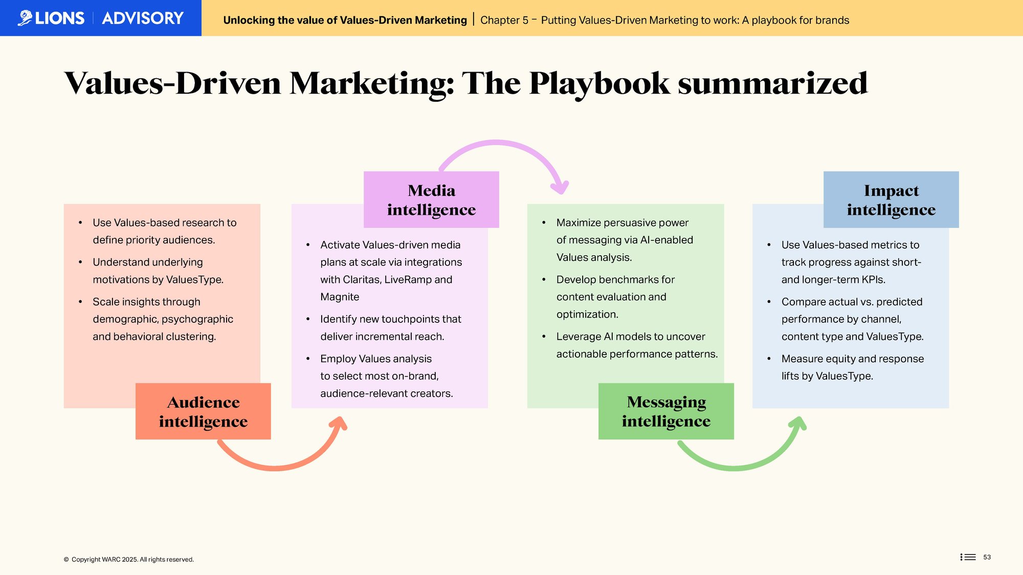 JPEG FINAL FOR REVIEW - LIONS Advisory x Aletheia - Unlocking the Values_10OCT_V10_Page_53